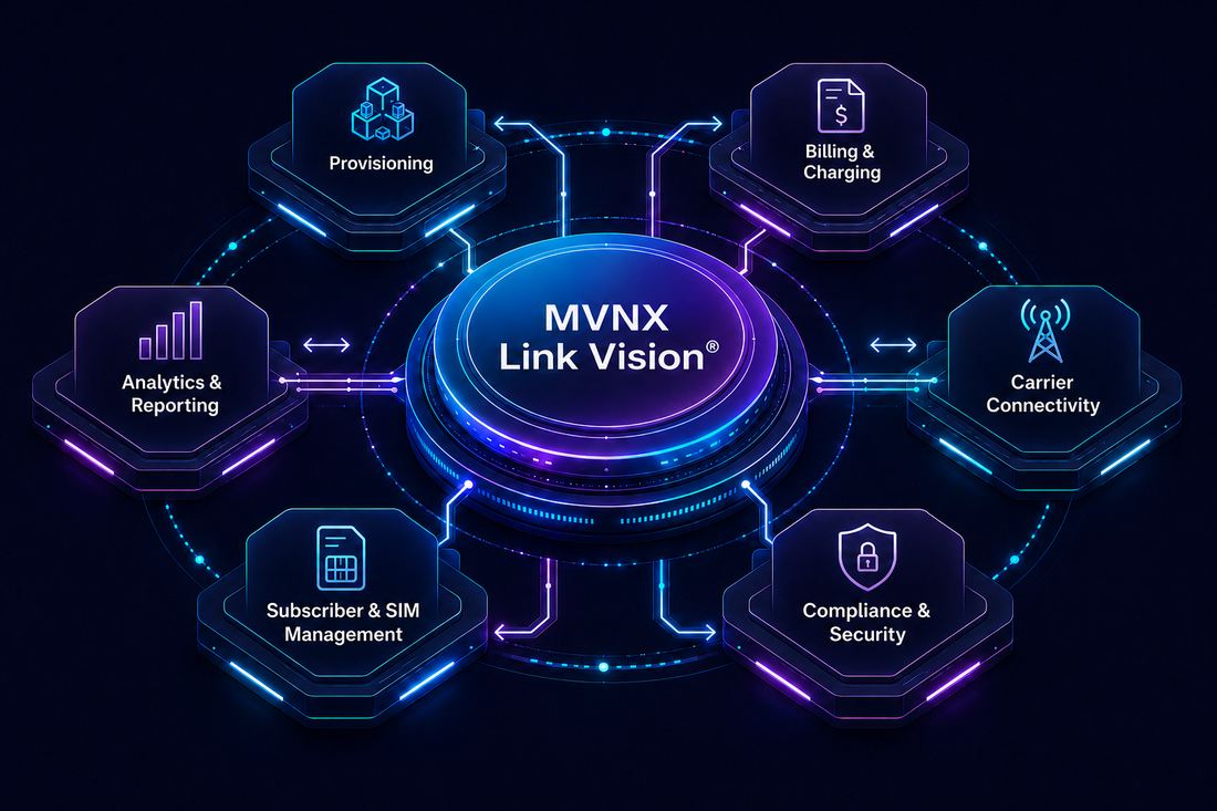 MVNX Link Vision orchestration hub connecting provisioning, billing, carrier connectivity, subscriber and SIM management, analytics, and compliance