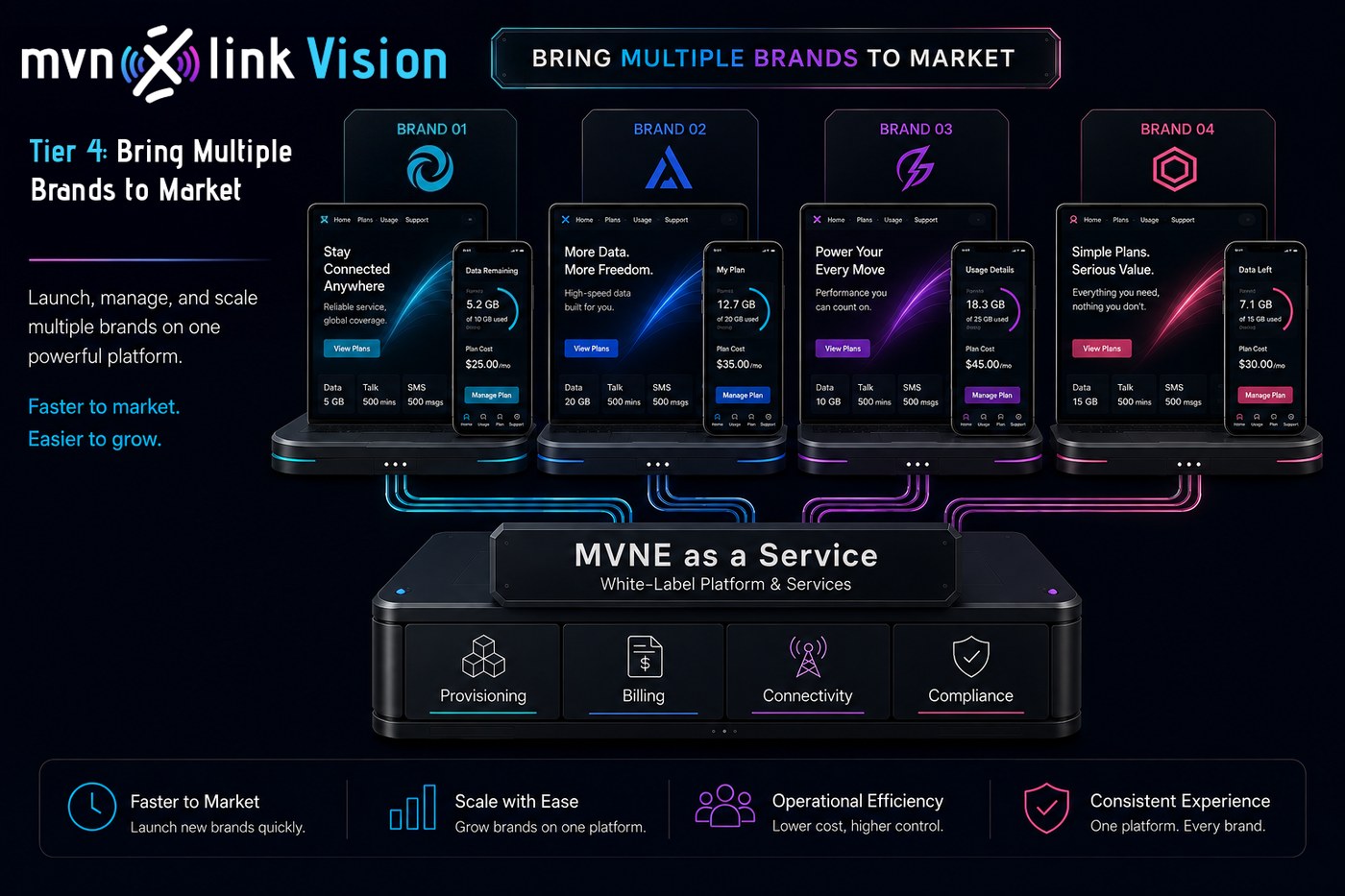 Mobile Enabler as a Service, a white-label platform bringing multiple MVNO brands to market on shared provisioning, billing, connectivity, and compliance infrastructure