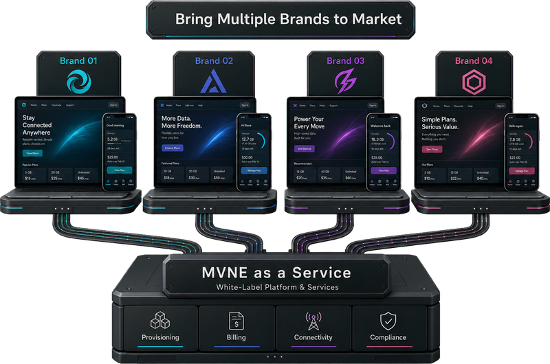 Mobile Enabler as a Service, a white-label platform bringing multiple MVNO brands to market on shared provisioning, billing, connectivity, and compliance infrastructure