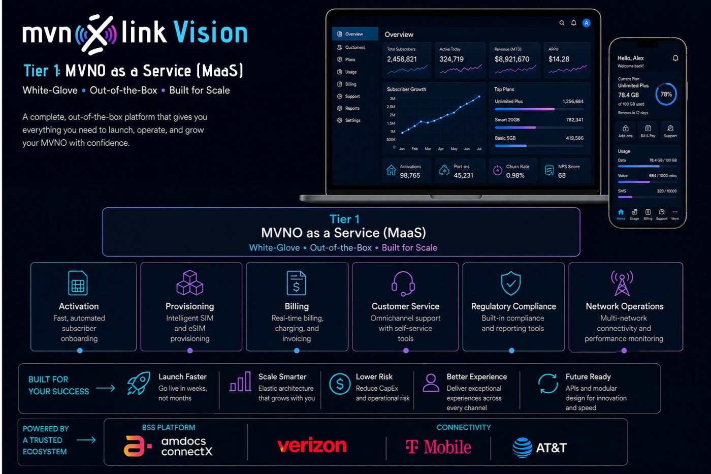 Tier 1: MVNO as a Service, white glove, out of the box, covering activation, provisioning, billing, customer service, regulatory compliance, and network operations