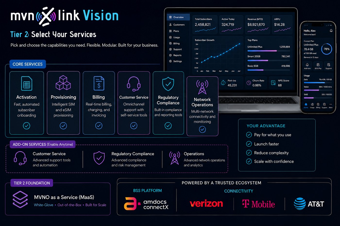Tier 2: Select Your Services, a menu of operational functions including regulatory compliance and network operations handled by MVNX Link, with the rest run in-house
