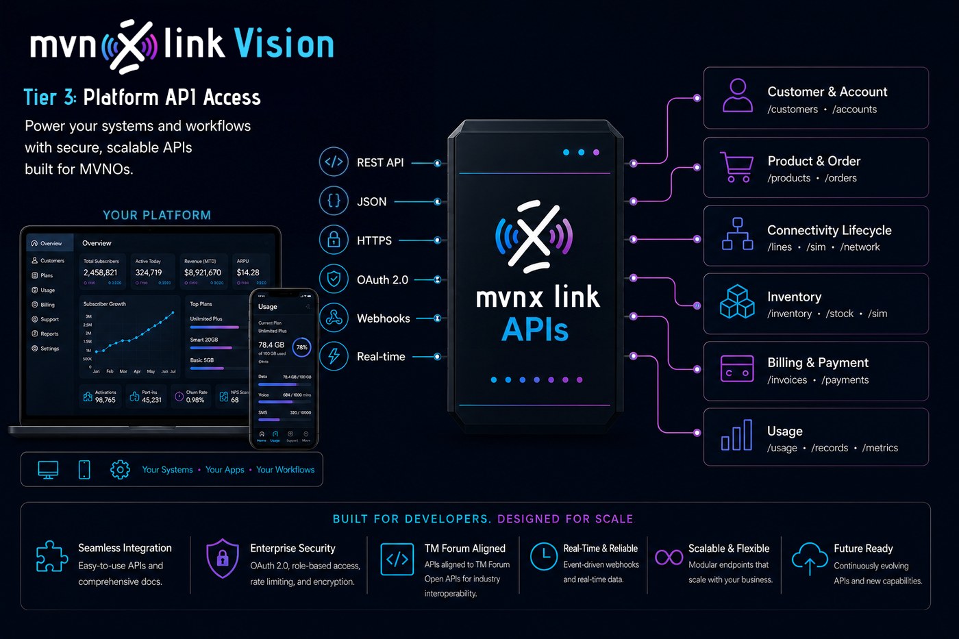 Tier 3: Platform API Access, your platform connecting securely through MVNX APIs to activation, provisioning, billing, connectivity, and subscriber APIs