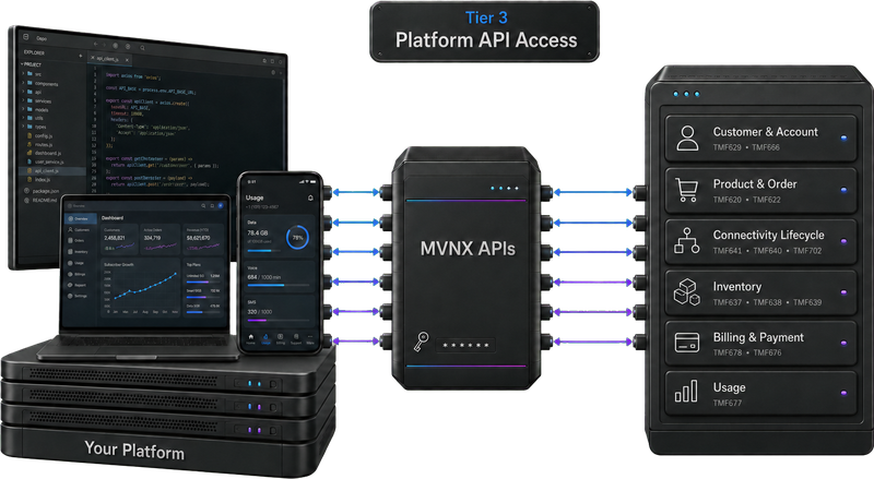 Tier 3: Platform API Access, your platform connecting securely through MVNX APIs to activation, provisioning, billing, connectivity, and subscriber APIs
